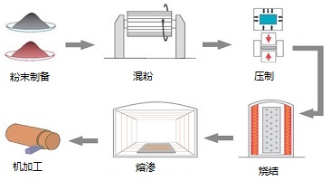 钨铜生产工艺