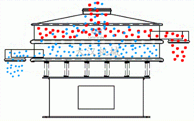 不锈钢振动筛工作原理