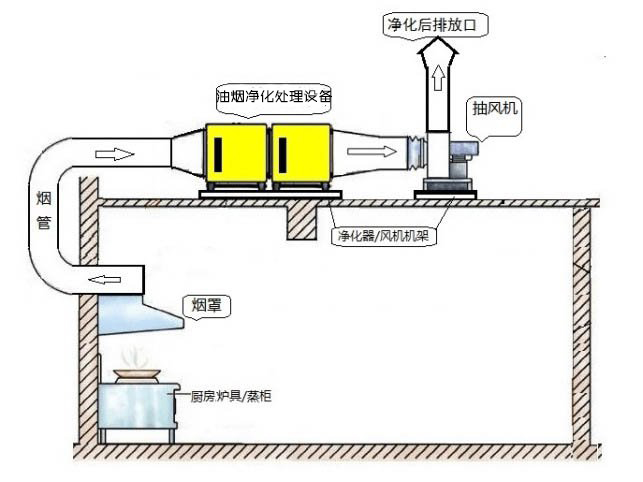 油烟处理设备