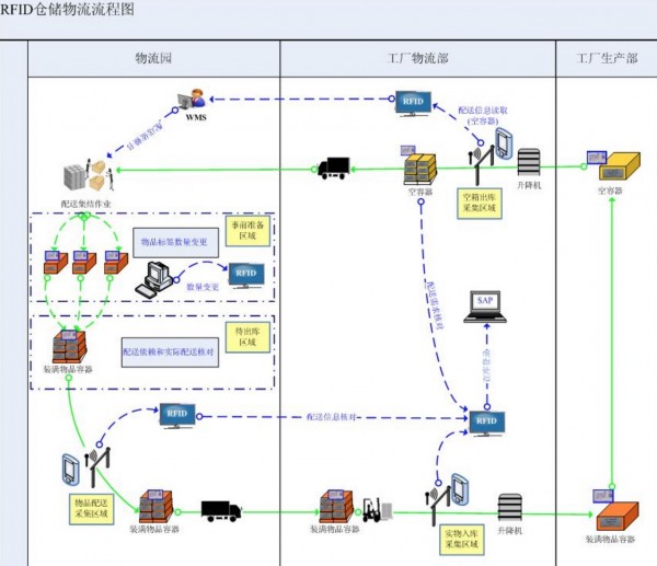 RFID智能仓储物流管理系统