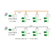 总线式CAN转光纤_CAN光猫（工业级，可以总线式也可以环网式）