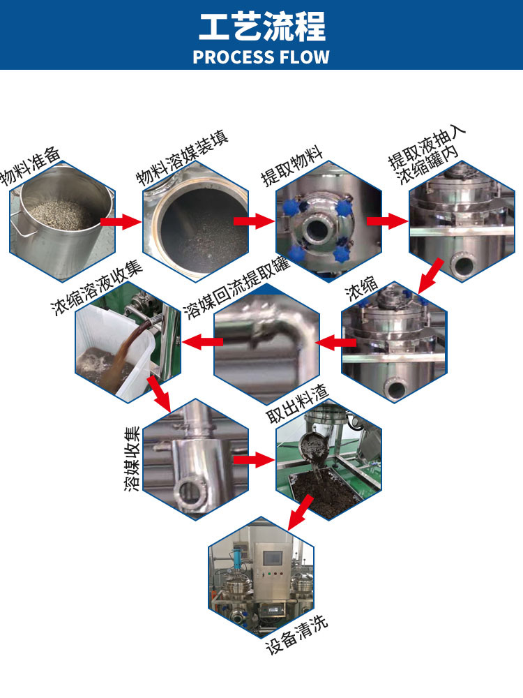 工艺流程（提取浓缩详情页）