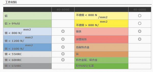 HAM PRAZISION 2刃立铣刀40-6080系列