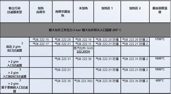 SICOM 气体采样探头系列