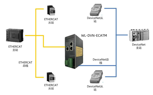 DeviceNet转ETHERCAT