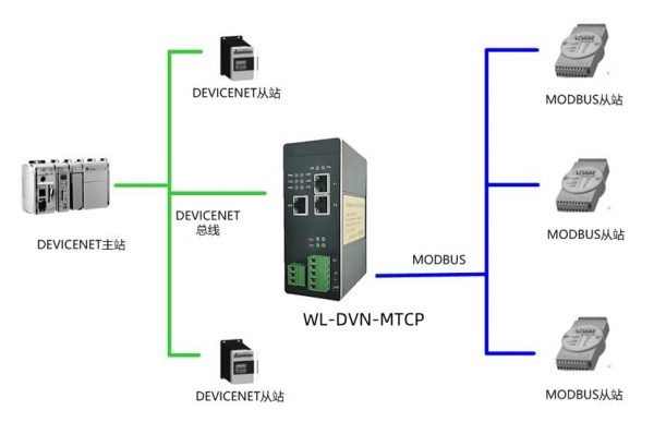 DeviceNet转Modbus-Tcp