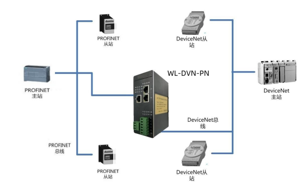 DeviceNet转PROFINET