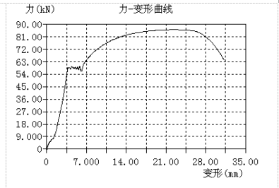 力-变形曲线